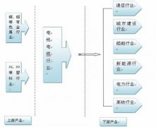 電線電纜產業鏈簡介